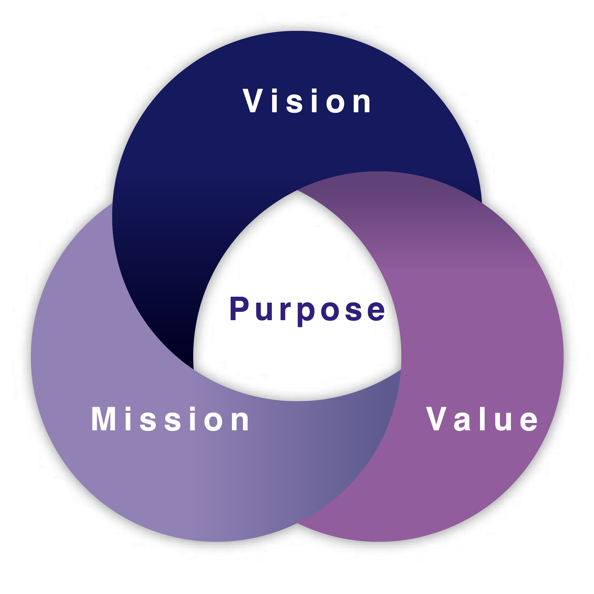 Purpos / Mission / Vision / Value